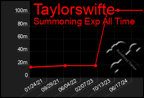 Total Graph of Taylorswifte