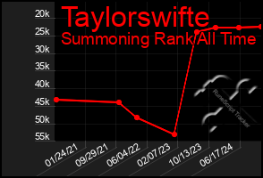 Total Graph of Taylorswifte