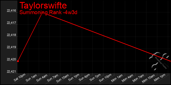 Last 31 Days Graph of Taylorswifte