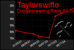 Total Graph of Taylorswifte