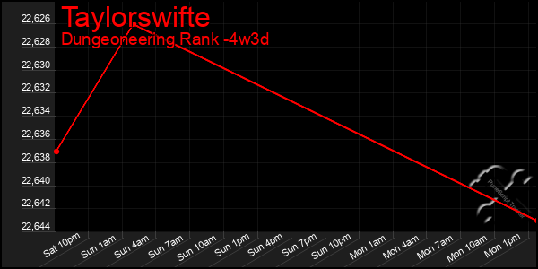 Last 31 Days Graph of Taylorswifte