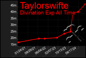 Total Graph of Taylorswifte