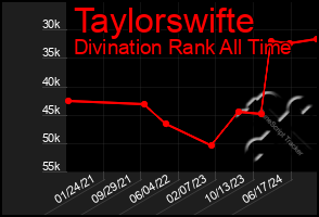 Total Graph of Taylorswifte