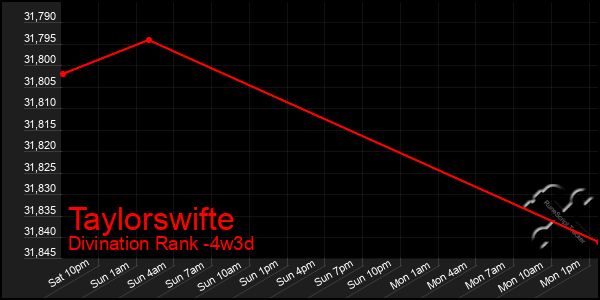 Last 31 Days Graph of Taylorswifte