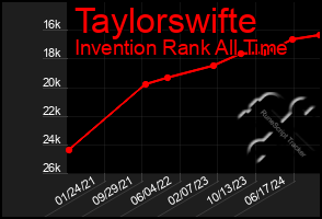 Total Graph of Taylorswifte