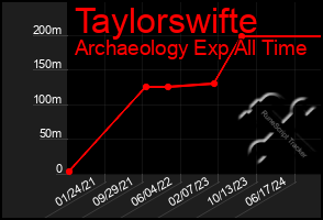 Total Graph of Taylorswifte