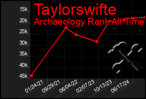 Total Graph of Taylorswifte