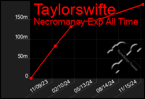 Total Graph of Taylorswifte