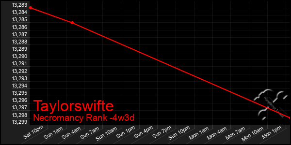 Last 31 Days Graph of Taylorswifte