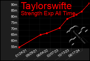 Total Graph of Taylorswifte