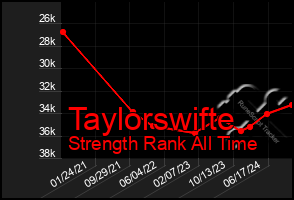 Total Graph of Taylorswifte