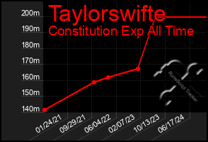 Total Graph of Taylorswifte