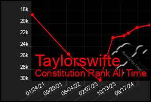 Total Graph of Taylorswifte