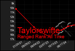 Total Graph of Taylorswifte