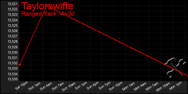 Last 31 Days Graph of Taylorswifte