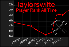 Total Graph of Taylorswifte