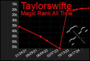 Total Graph of Taylorswifte