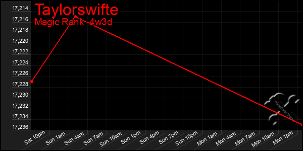 Last 31 Days Graph of Taylorswifte