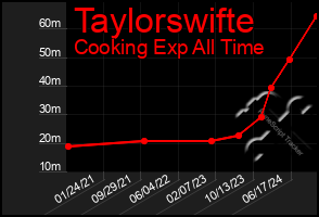 Total Graph of Taylorswifte