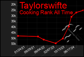 Total Graph of Taylorswifte