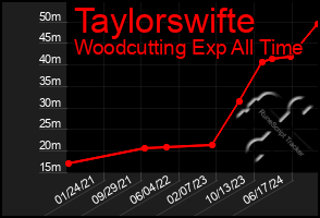 Total Graph of Taylorswifte