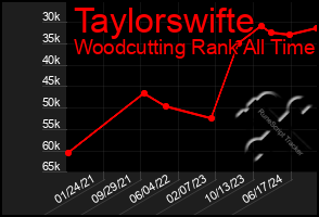 Total Graph of Taylorswifte