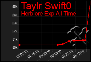 Total Graph of Taylr Swift0