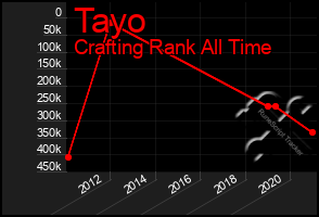 Total Graph of Tayo