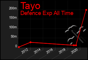 Total Graph of Tayo