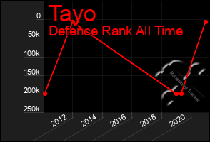 Total Graph of Tayo