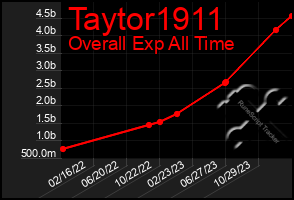 Total Graph of Taytor1911