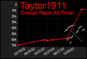 Total Graph of Taytor1911