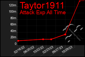 Total Graph of Taytor1911