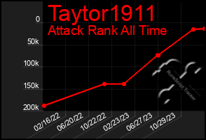 Total Graph of Taytor1911