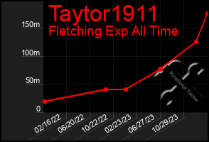 Total Graph of Taytor1911