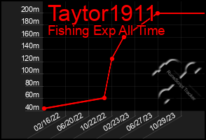 Total Graph of Taytor1911