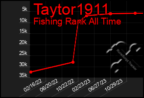 Total Graph of Taytor1911