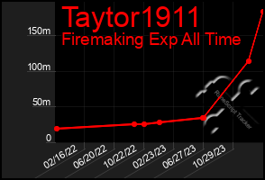 Total Graph of Taytor1911