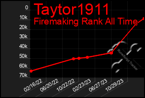 Total Graph of Taytor1911