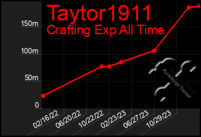 Total Graph of Taytor1911