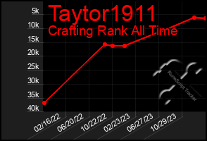 Total Graph of Taytor1911