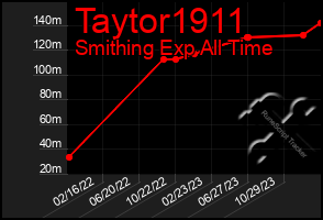 Total Graph of Taytor1911