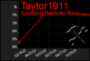 Total Graph of Taytor1911