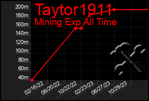 Total Graph of Taytor1911