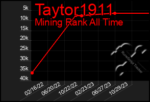 Total Graph of Taytor1911