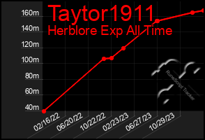 Total Graph of Taytor1911