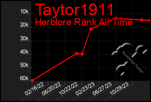 Total Graph of Taytor1911