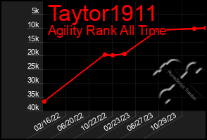 Total Graph of Taytor1911