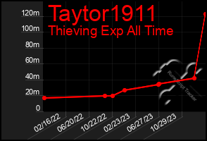 Total Graph of Taytor1911