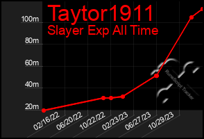 Total Graph of Taytor1911